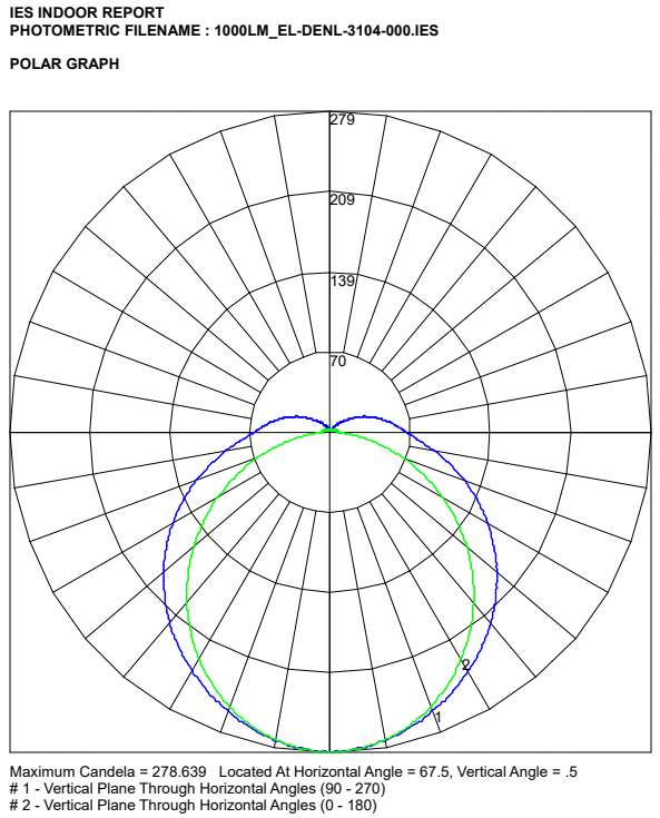 1000lm EL DENL 3104 000 polar curve