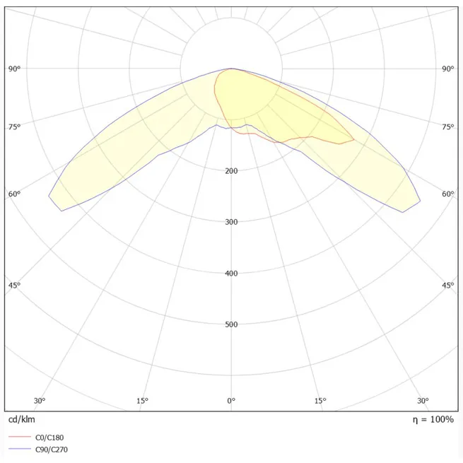 Centinox Polar Curve