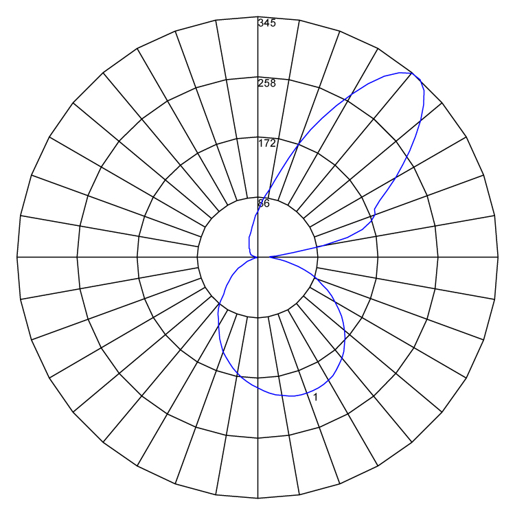 Concava polarcurve v1