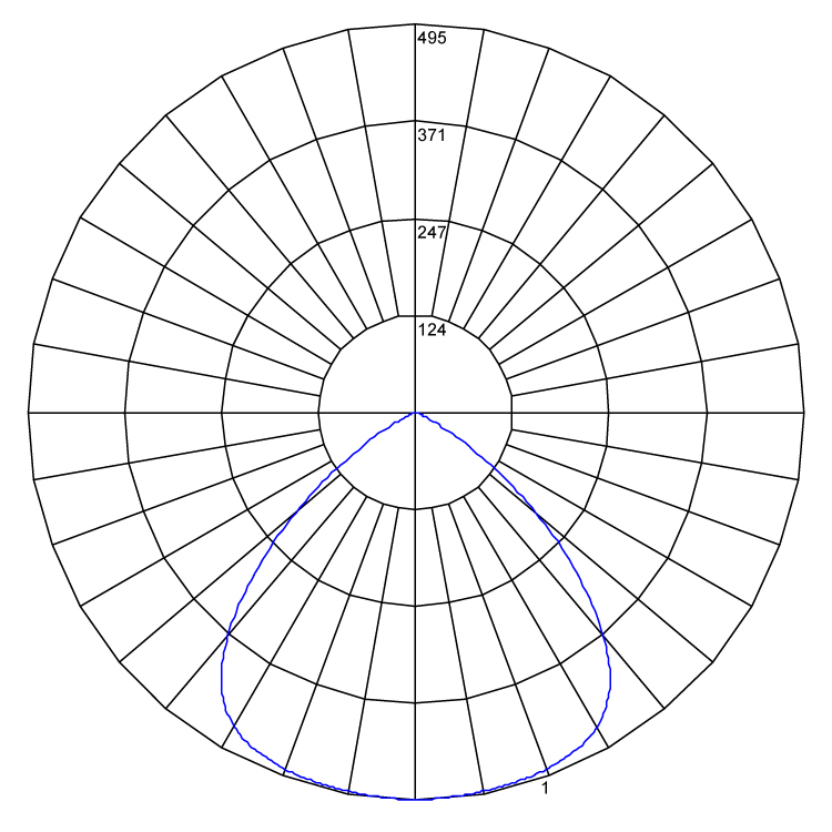 ELLE SM Beta polarcurve v1