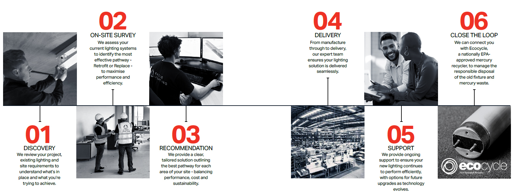 Full 6 Step Process Image