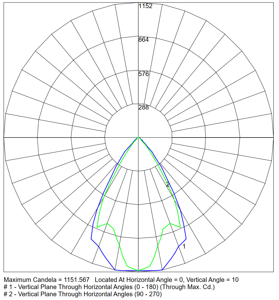 Alba medica 1000lm polar curve