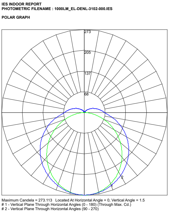 1000lm EL DENL 3102 000 polar curve