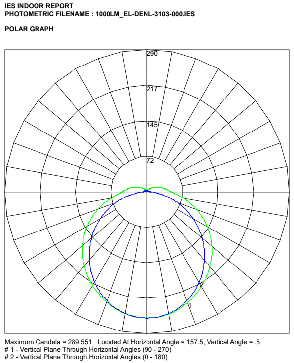 1000lm EL DENL 3103 000 polar curve