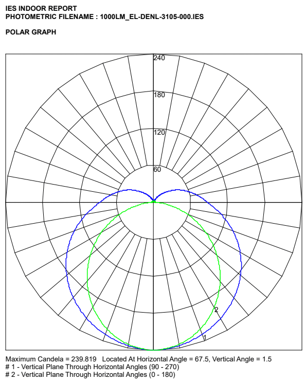 1000lm EL DENL 3105 000 polar curve