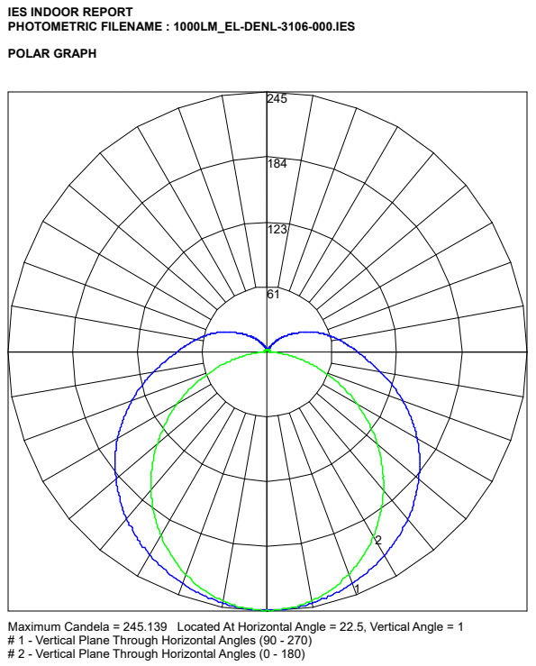 1000lm EL DENL 3106 000 polar curve